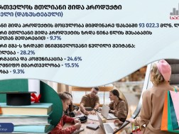 2024 წელს საქართველოს ეკონომიკა 9.7 პროცენტით გაიზარდა