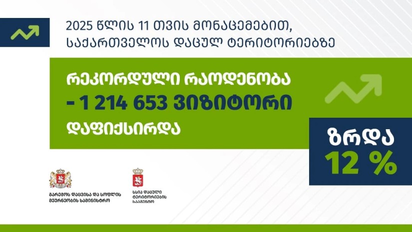 2025 წლის 11 თვის მონაცემებით, საქართველოს დაცულ ტერიტორიებზე რეკორდული - 1 214 653 ვიზიტორი დაფიქსირდა