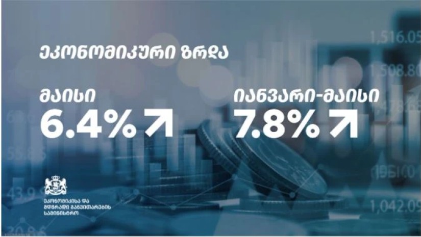 საქართველოში მაისში ეკონომიკურმა ზრდამ 6.4%, ხოლო იანვარ-მაისში 7.8% შეადგინა