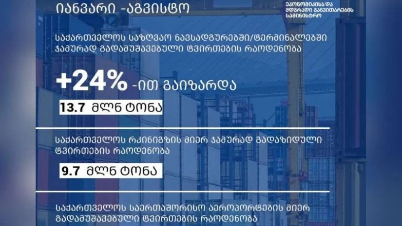 2026 წლის 8 თვეში საქართველოს საზღვაო, სარკინიგზო და საავიაციო გადაზიდვებმა ისტორიულ მაქსიმუმს მიაღწია