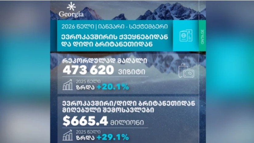 9 თვეში საერთაშორისო ვიზიტებისა და შემოსავლების რეკორდული რაოდენობა დაფიქსირდა